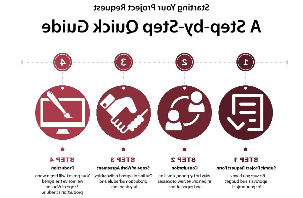 Project Request Steps